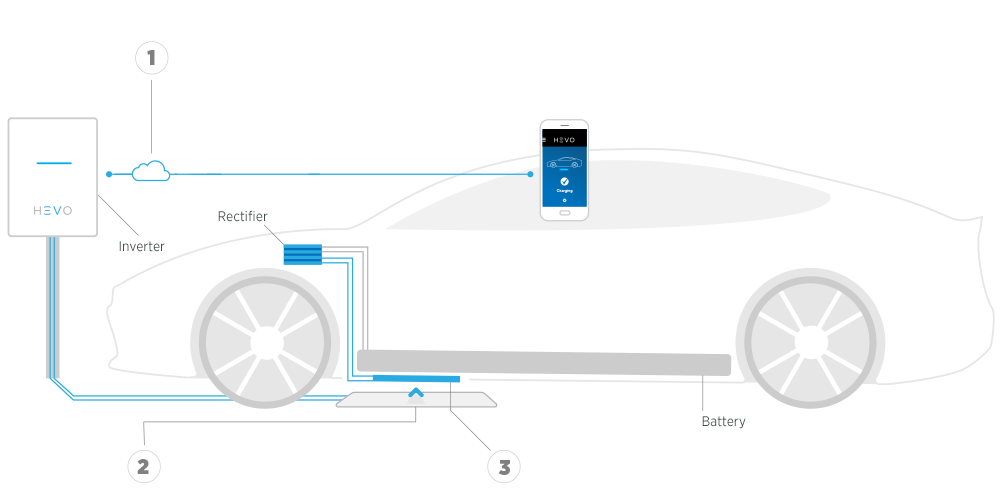 Hevo wireless outlet charging